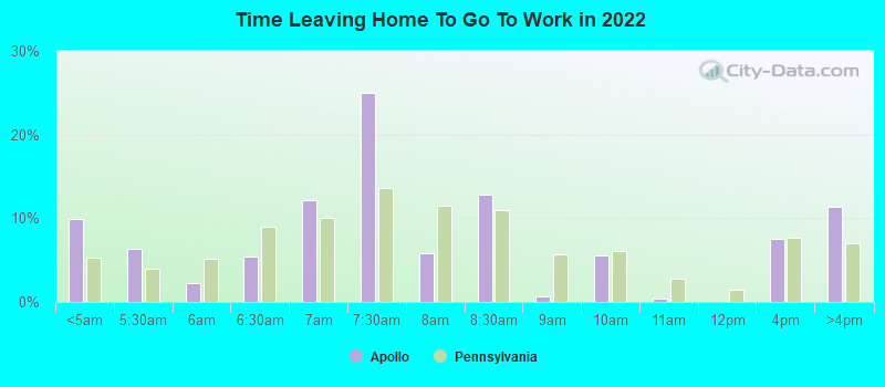 Time Leaving Home To Go To Work in 2022