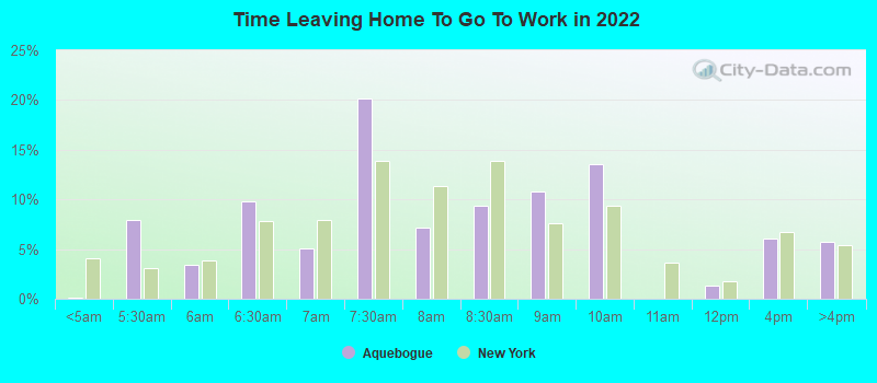 Time Leaving Home To Go To Work in 2022