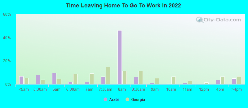 Time Leaving Home To Go To Work in 2022