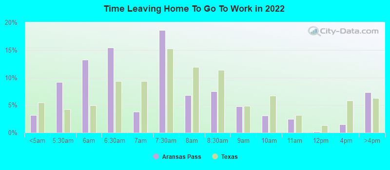 Time Leaving Home To Go To Work in 2022