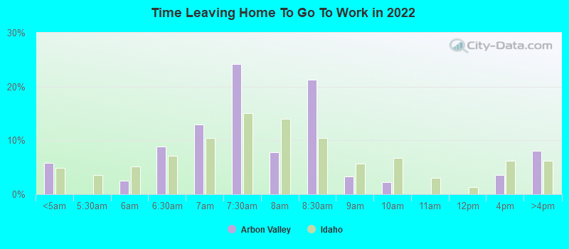 Time Leaving Home To Go To Work in 2022