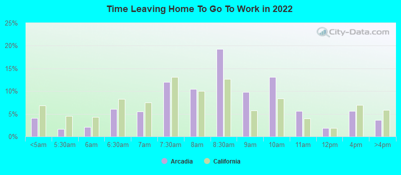 Time Leaving Home To Go To Work in 2022