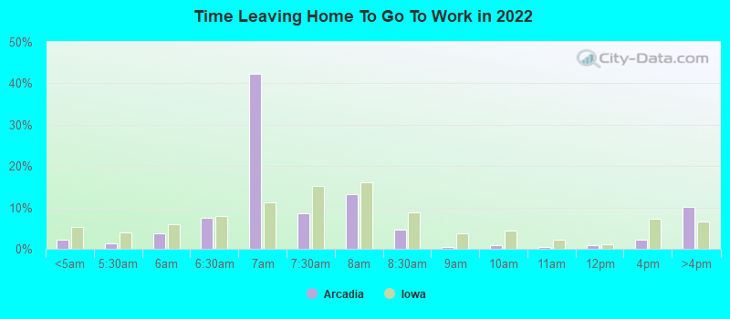 Time Leaving Home To Go To Work in 2022