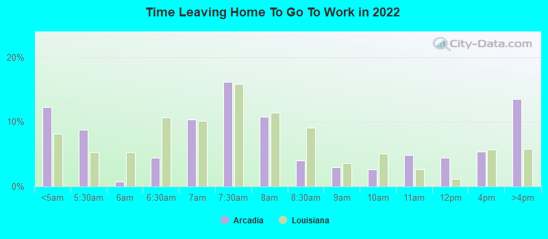 Time Leaving Home To Go To Work in 2022