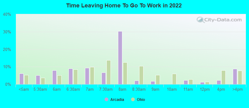 Time Leaving Home To Go To Work in 2022