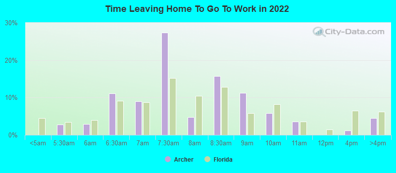 Time Leaving Home To Go To Work in 2022