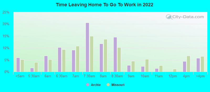 Time Leaving Home To Go To Work in 2022