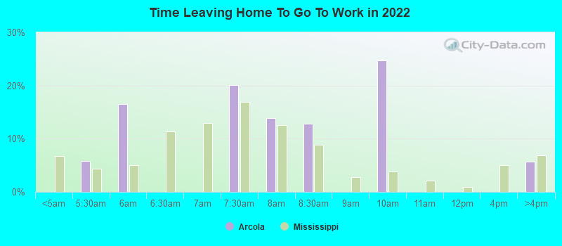 Time Leaving Home To Go To Work in 2022