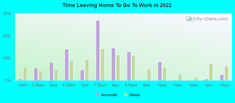 Time Leaving Home To Go To Work in 2022