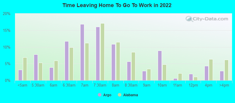 Time Leaving Home To Go To Work in 2022