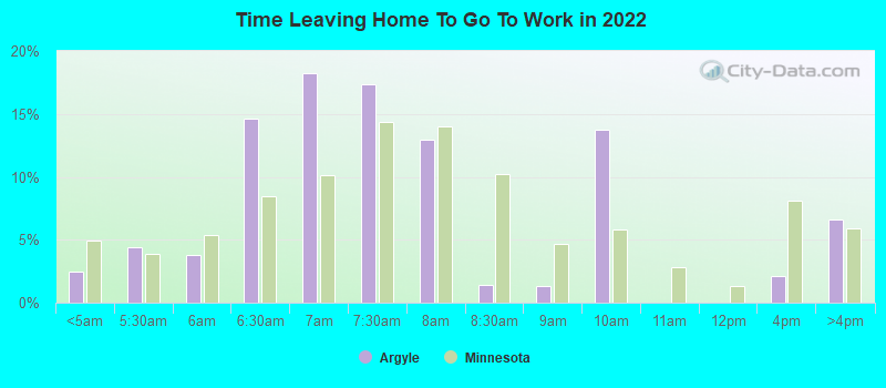 Time Leaving Home To Go To Work in 2022