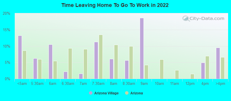 Time Leaving Home To Go To Work in 2022