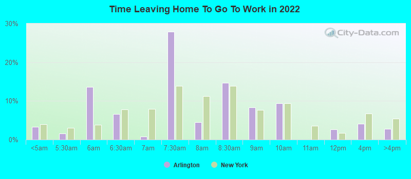 Time Leaving Home To Go To Work in 2022