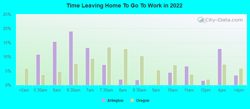 Time Leaving Home To Go To Work in 2022