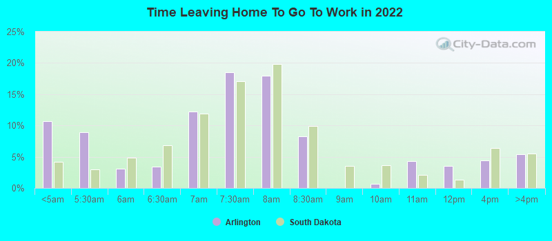 Time Leaving Home To Go To Work in 2022