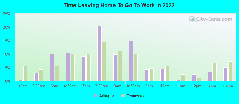 Time Leaving Home To Go To Work in 2022