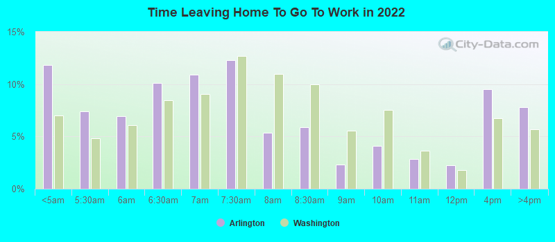 Time Leaving Home To Go To Work in 2022