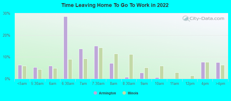 Time Leaving Home To Go To Work in 2022