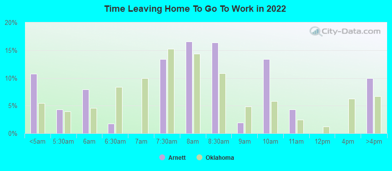 Time Leaving Home To Go To Work in 2022