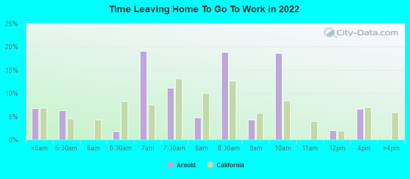 Time Leaving Home To Go To Work in 2022