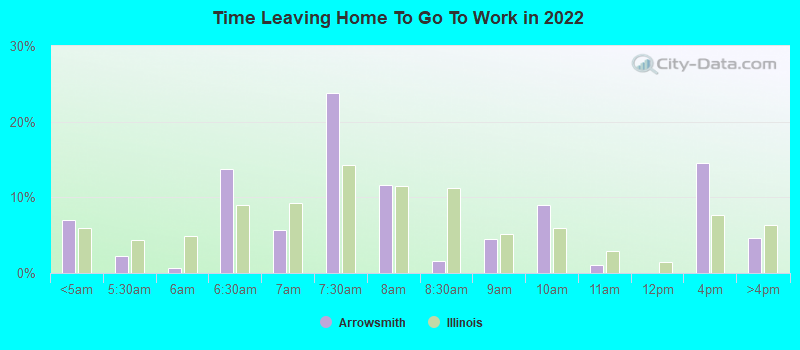 Time Leaving Home To Go To Work in 2022