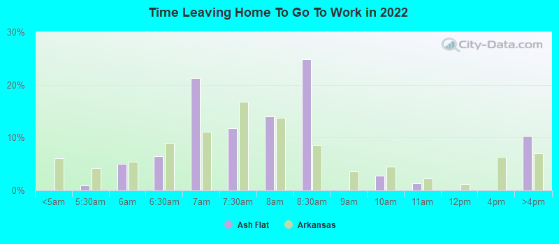 Time Leaving Home To Go To Work in 2022