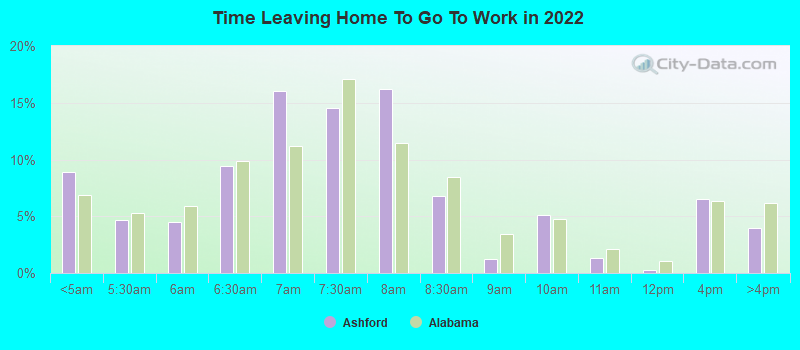 Time Leaving Home To Go To Work in 2022