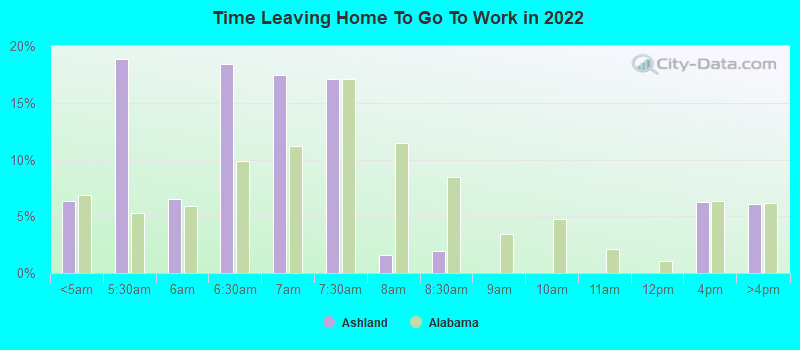 Time Leaving Home To Go To Work in 2022