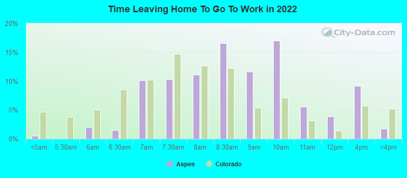 Time Leaving Home To Go To Work in 2022