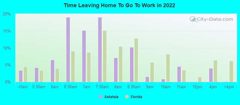 Time Leaving Home To Go To Work in 2022