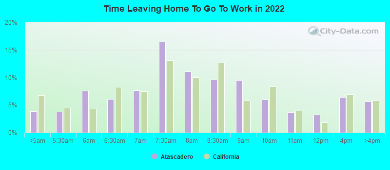 Time Leaving Home To Go To Work in 2022