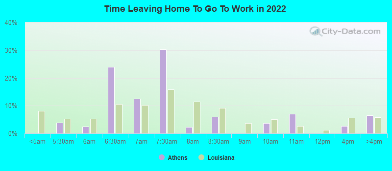 Time Leaving Home To Go To Work in 2022