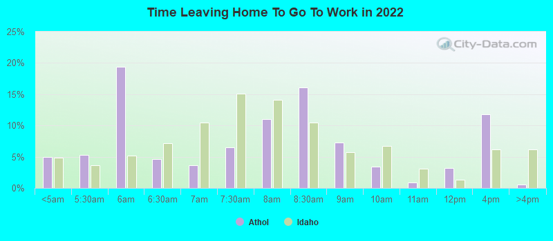 Time Leaving Home To Go To Work in 2022