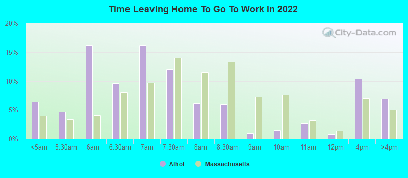 Time Leaving Home To Go To Work in 2022