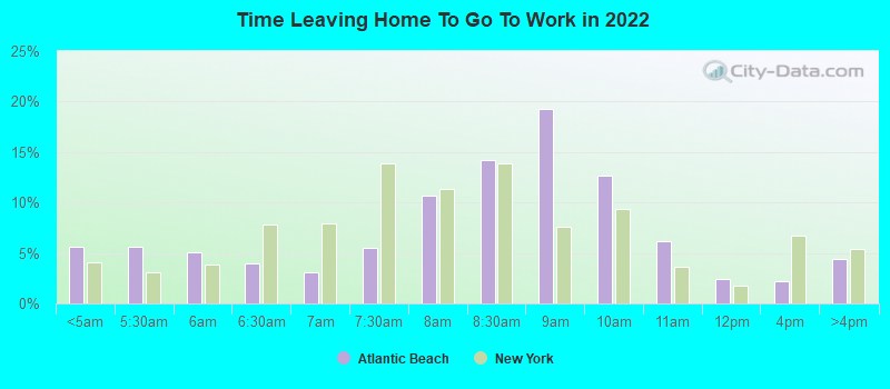 Time Leaving Home To Go To Work in 2022