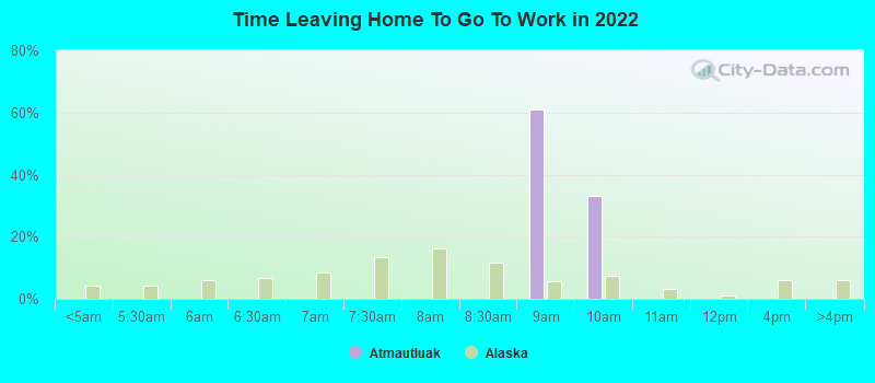 Time Leaving Home To Go To Work in 2022