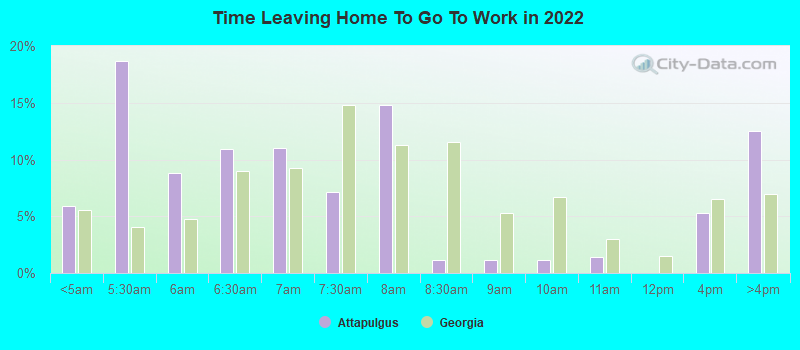 Time Leaving Home To Go To Work in 2022