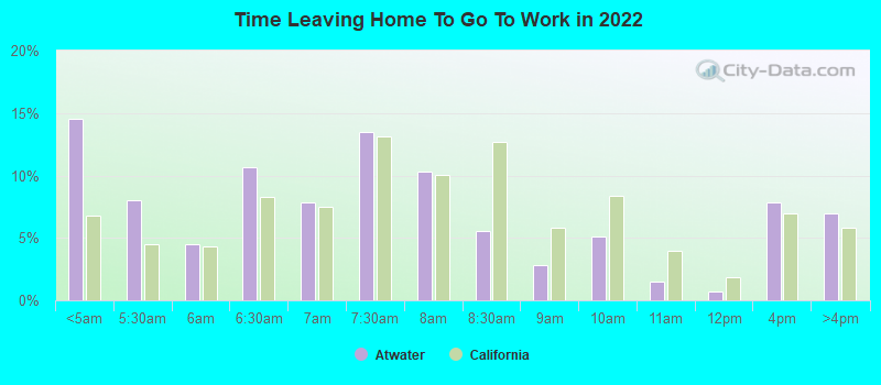 Time Leaving Home To Go To Work in 2022