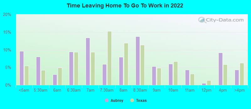 Time Leaving Home To Go To Work in 2022