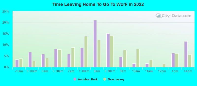 Time Leaving Home To Go To Work in 2022