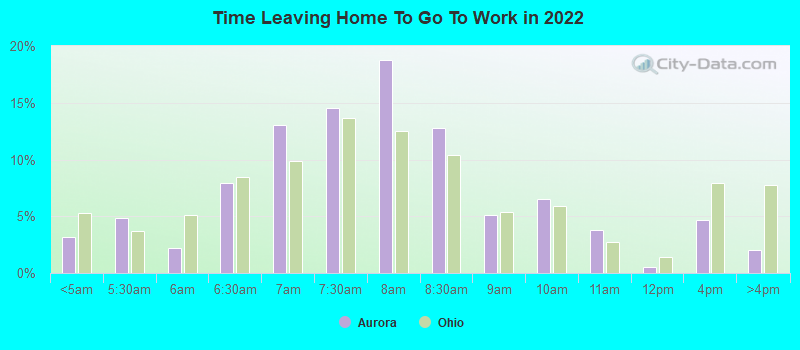 Time Leaving Home To Go To Work in 2022