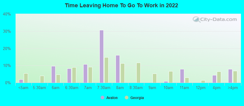 Time Leaving Home To Go To Work in 2022