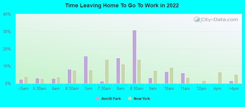 Time Leaving Home To Go To Work in 2022