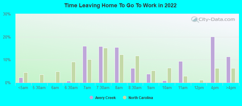 Time Leaving Home To Go To Work in 2022