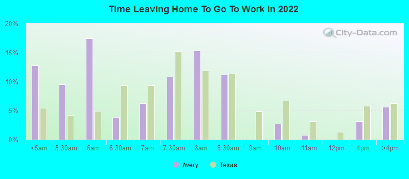 Time Leaving Home To Go To Work in 2022