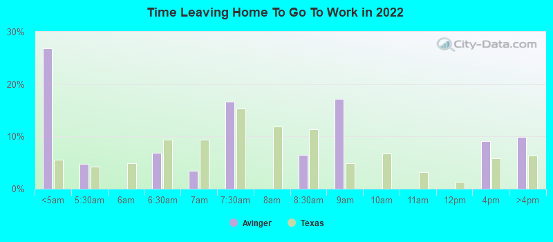 Time Leaving Home To Go To Work in 2022