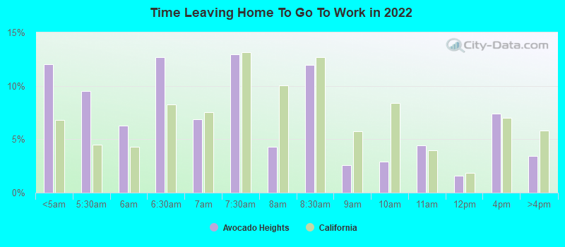 Time Leaving Home To Go To Work in 2022