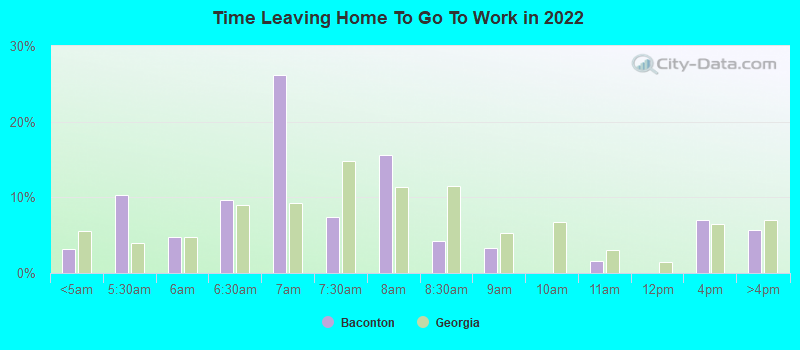 Time Leaving Home To Go To Work in 2022