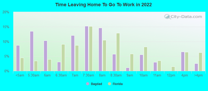 Time Leaving Home To Go To Work in 2022