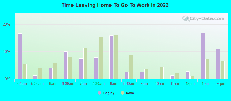 Time Leaving Home To Go To Work in 2022